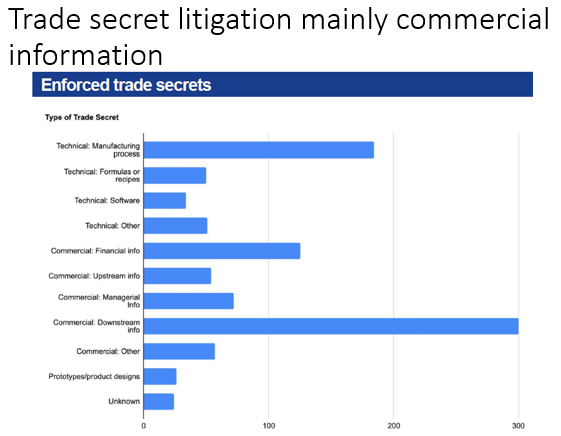 Commercial information leads trade secret litigation cases in Europe.
Commercial information, (including customer lists, marketing data, distribution methods, advertising strategies); financial information and Technical manufacturing processes head the list.