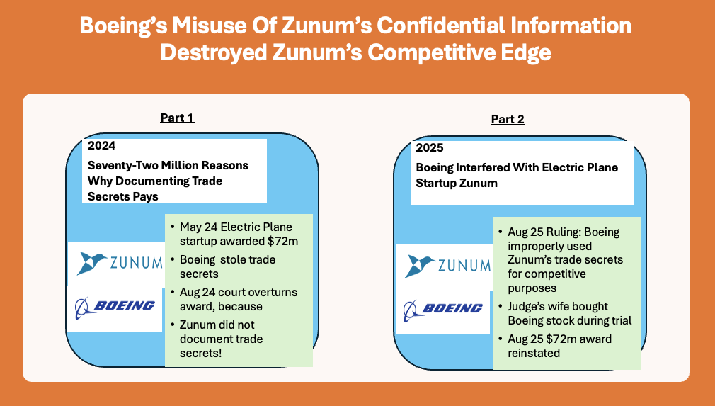 August ‘25. Court finds Boeing interfered with electric plane startup Zunum and their misuse of Zunum’s Trade Secrets destroyed Zunum’s competitive edge.